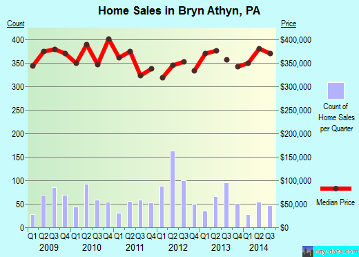 Bryn Athyn, PA index of house prices