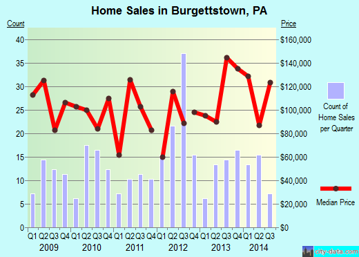 Burgettstown, PA index of house prices