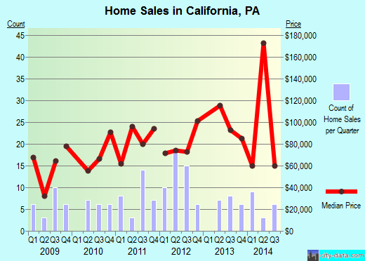 California, PA index of house prices