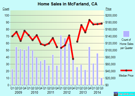 McFarland, CA index of house prices