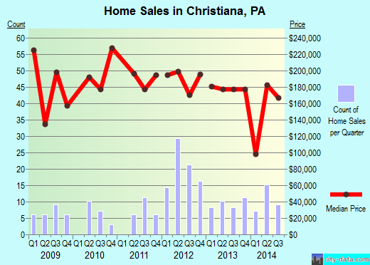 Christiana, PA index of house prices