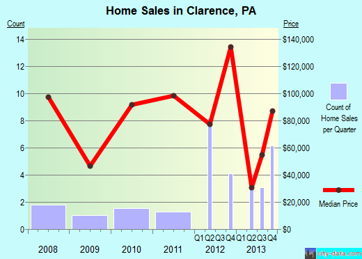 Clarence, PA index of house prices