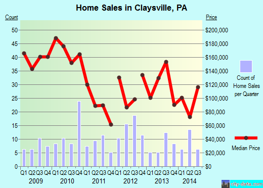 Claysville, PA index of house prices