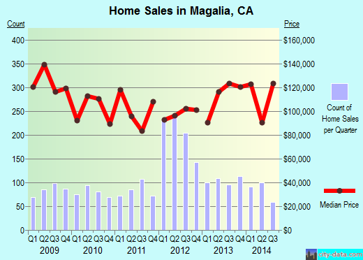 Magalia, CA index of house prices