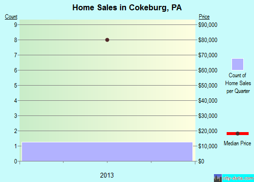 Cokeburg, PA index of house prices