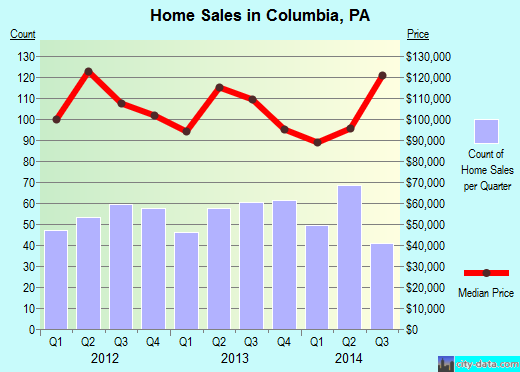 Columbia, PA index of house prices
