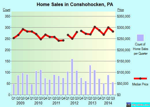 Conshohocken, PA index of house prices
