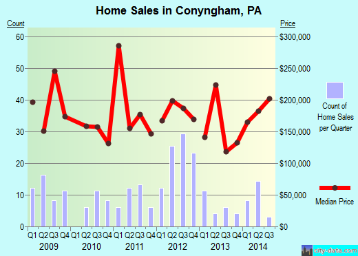 Conyngham, PA index of house prices