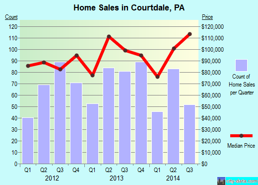 Courtdale, PA index of house prices