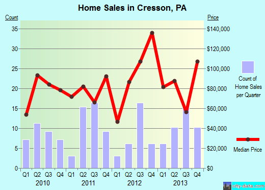 Cresson, PA index of house prices