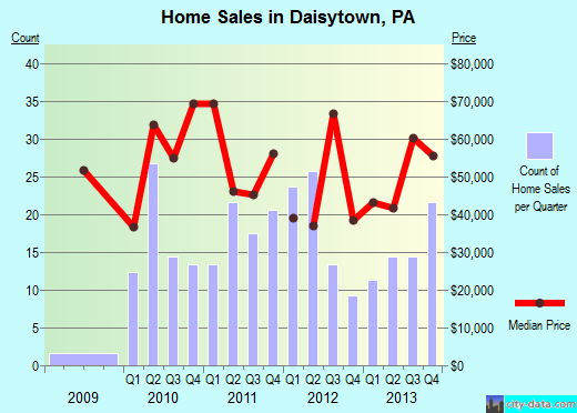 Daisytown, PA index of house prices