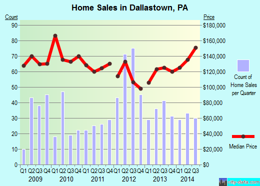 Dallastown, PA index of house prices