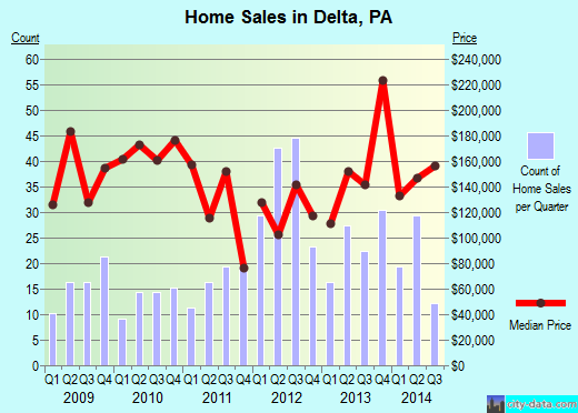 Delta, PA index of house prices