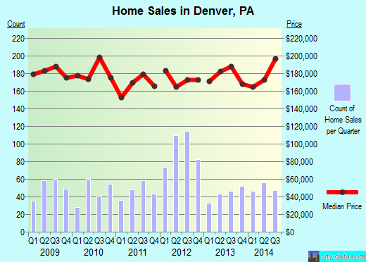 Denver, PA index of house prices