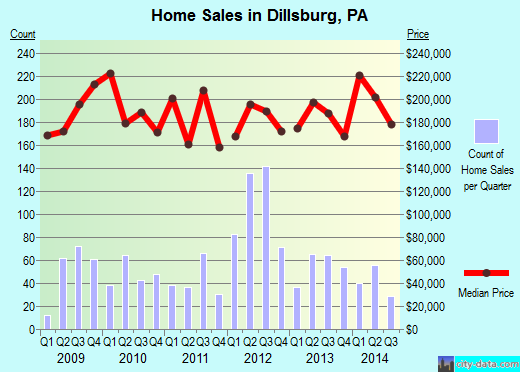 Dillsburg, PA index of house prices