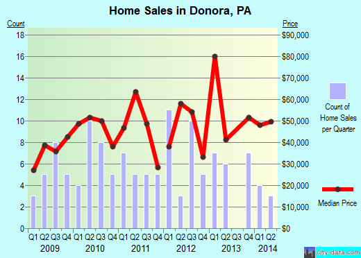 Donora, PA index of house prices