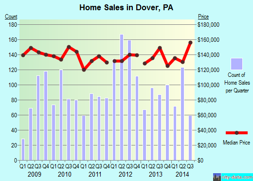Dover, PA index of house prices