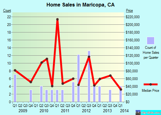 Maricopa, CA index of house prices