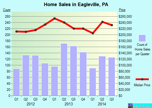 Eagleville, PA index of house prices