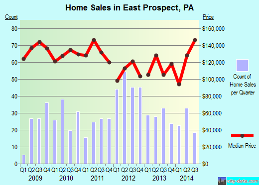 East Prospect, PA index of house prices