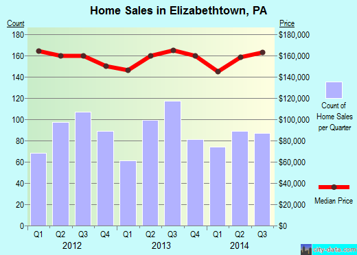 Elizabethtown, PA index of house prices