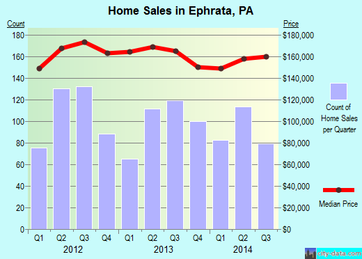 Ephrata, PA index of house prices
