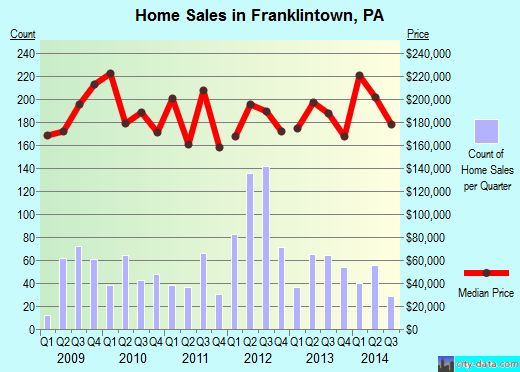 Franklintown, PA index of house prices