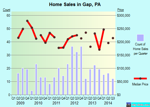 Gap, PA index of house prices