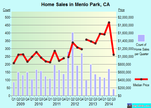 Menlo Park, CA index of house prices