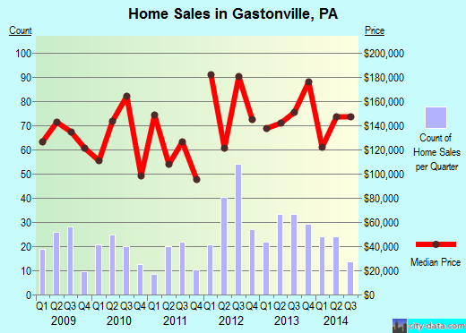 Gastonville, PA index of house prices