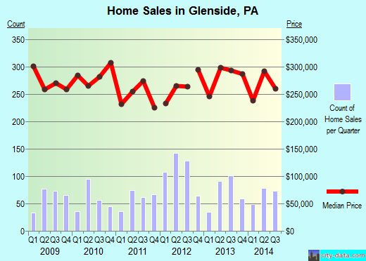 Glenside, PA index of house prices