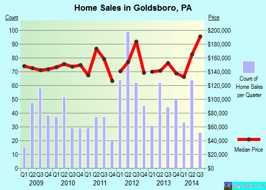 Goldsboro, PA index of house prices