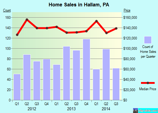 Hallam, PA index of house prices