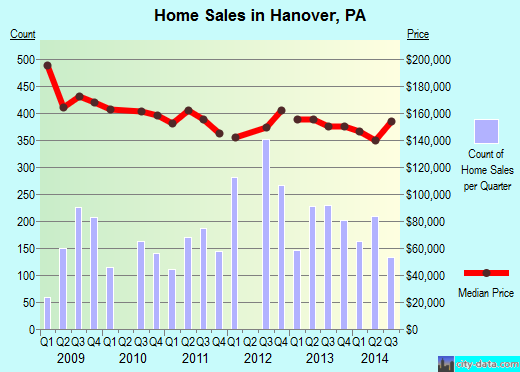Hanover, PA index of house prices