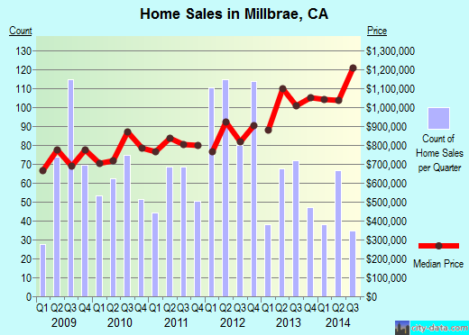 Millbrae, CA index of house prices