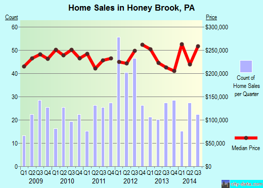 Honey Brook, PA index of house prices