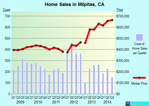 Milpitas, CA index of house prices
