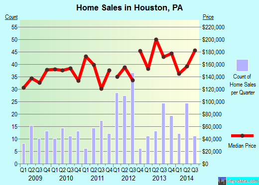Houston, PA index of house prices