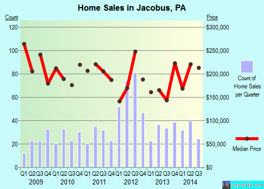 Jacobus, PA index of house prices