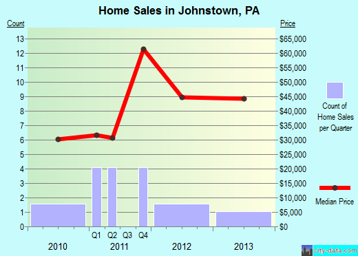 Johnstown, PA index of house prices