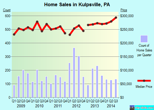 Kulpsville, PA index of house prices