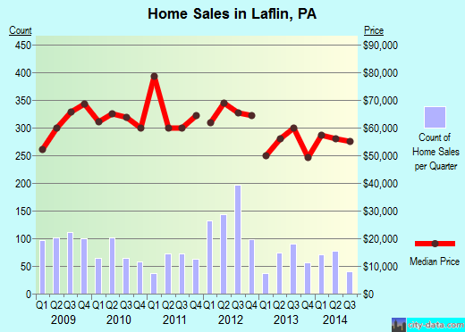 Laflin, PA index of house prices