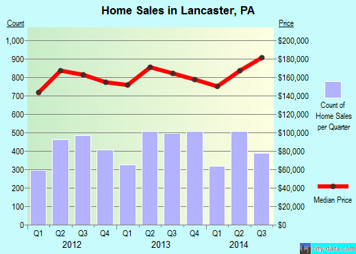 Lancaster, PA index of house prices