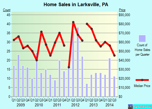 Larksville, PA index of house prices