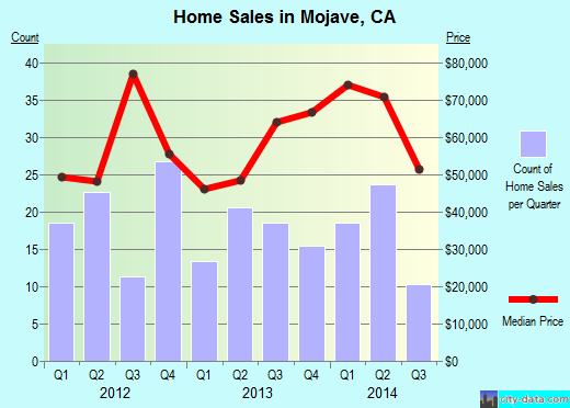 Mojave, CA index of house prices