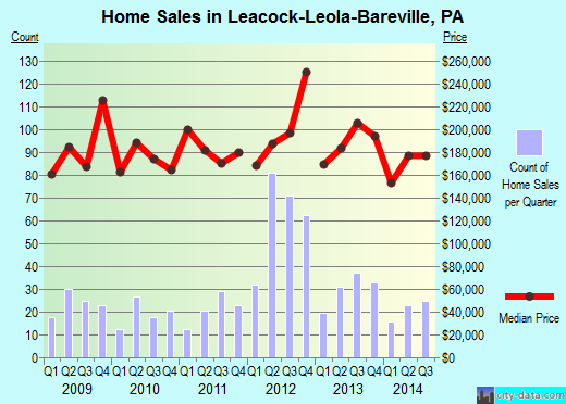 Leacock-Leola-Bareville, PA index of house prices