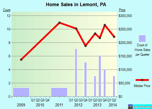 Lemont, PA index of house prices