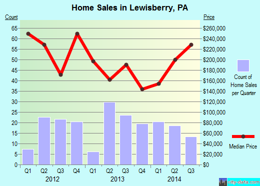 Lewisberry, PA index of house prices