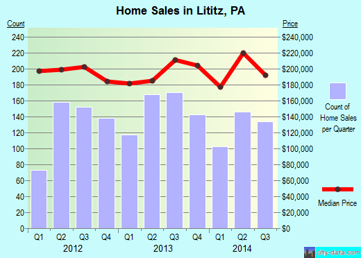 Lititz, PA index of house prices