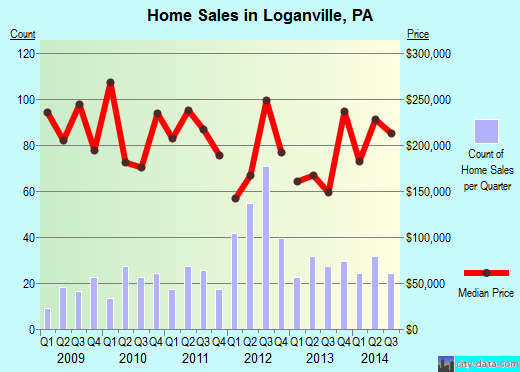 Loganville, PA index of house prices